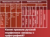 Какие правила русской морфемики связаны с орфографией?