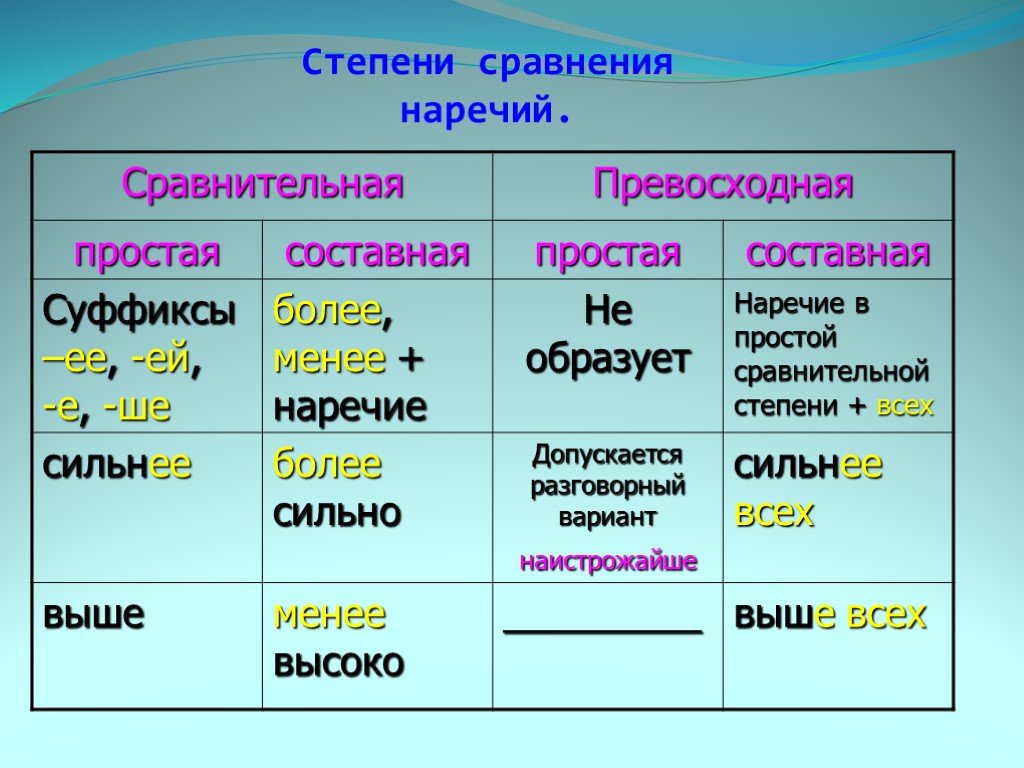 Сильного форма прилагательного. Сравнительная степень наречия таблица. Составная превосходная степень наречия. Сравнительная и превосходная степень наречий в русском языке. Сравнительная степень наречий 7 класс.