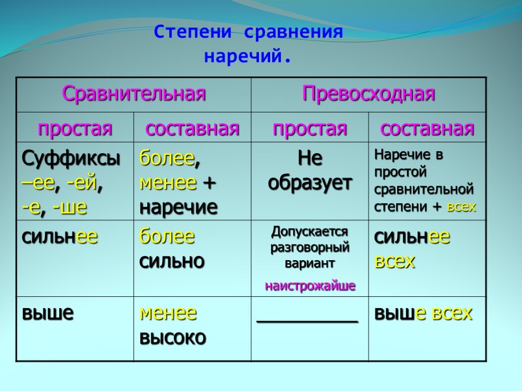 Схема степени сравнения имен прилагательных 5 класс