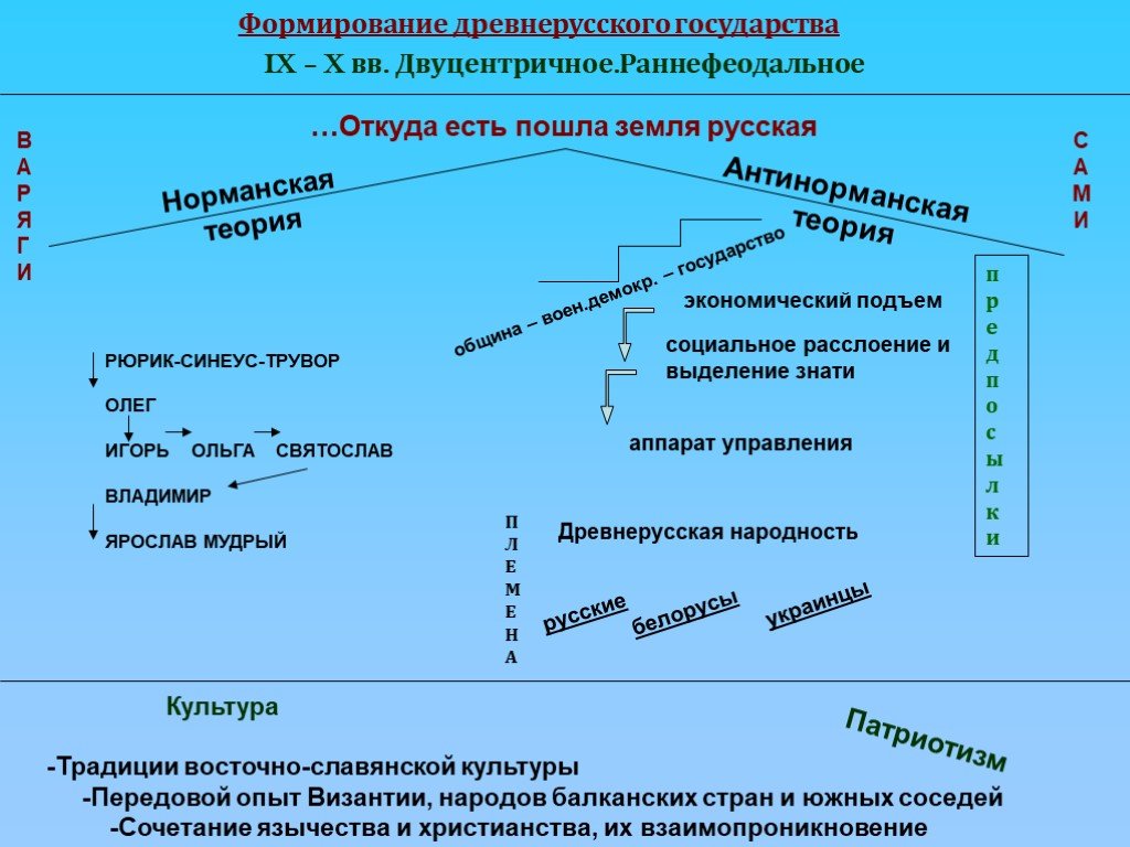 Откуда едите. Откуда есть пошла земля русская. Норманская теория и антинорманская теория. Норманская ненорманская. Норманская точка зрения древнерусского государства.