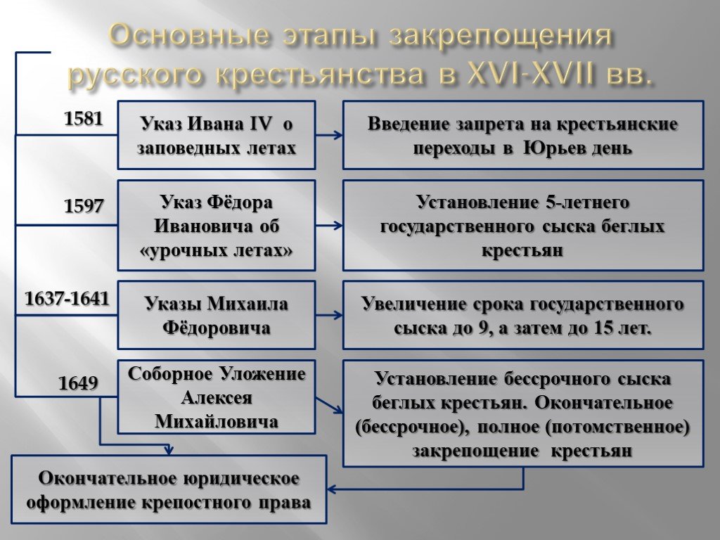 Закрепощение крестьян презентация