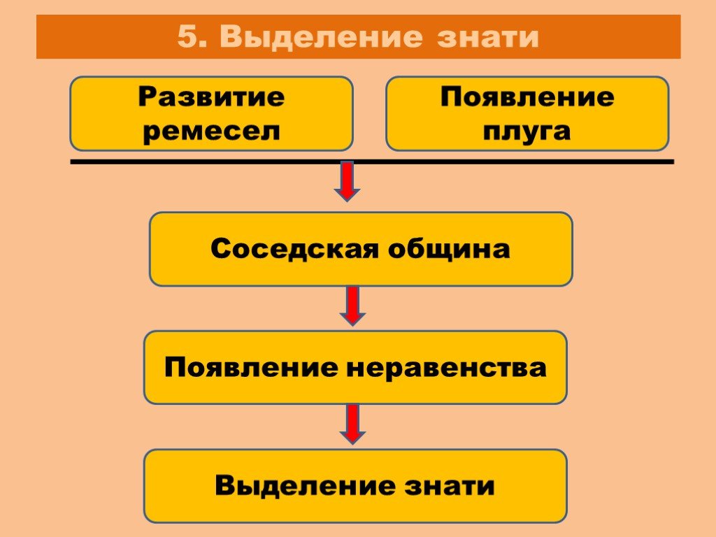 Появление неравенства и знати история 5 класс презентация