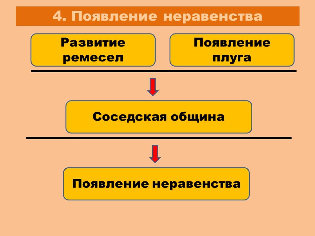 Появиться появление. Появление неравенства и знати схема. Возникновение неравенства. Появление социального неравенства. Появление неравенства в общине.