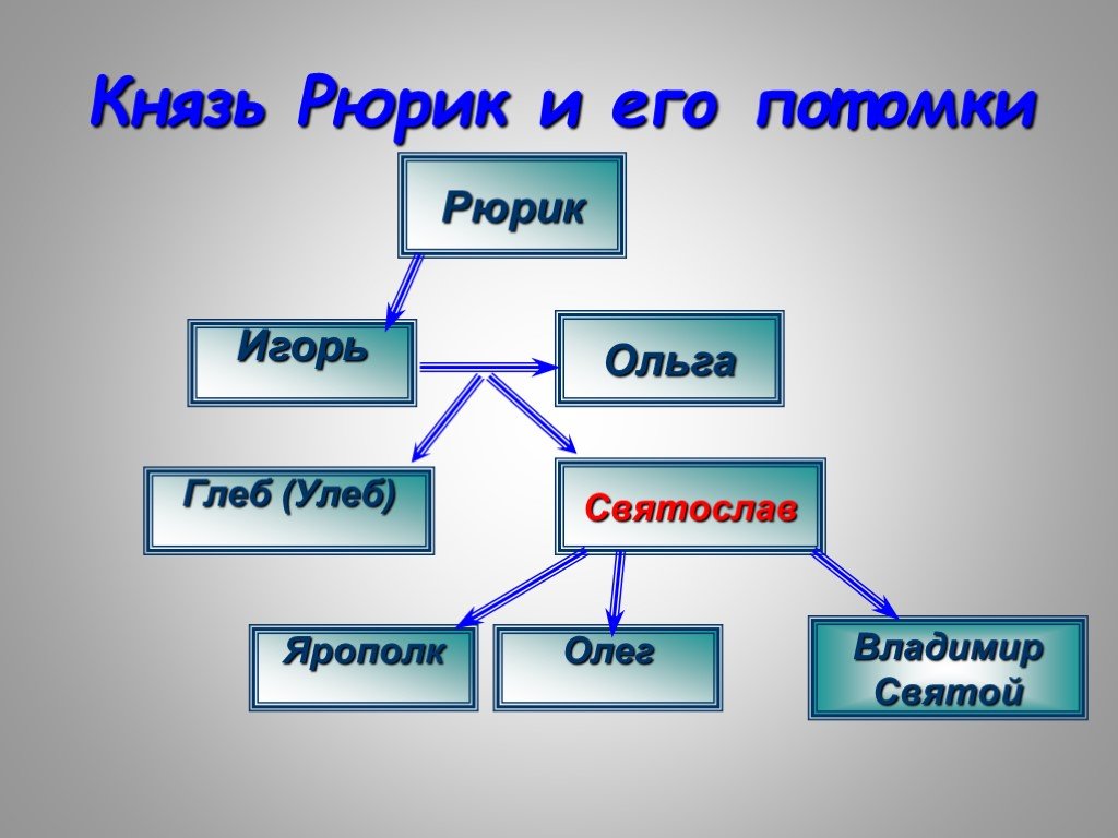 Запишите имя пропущенное в схеме святослав игоревич ярополк олег