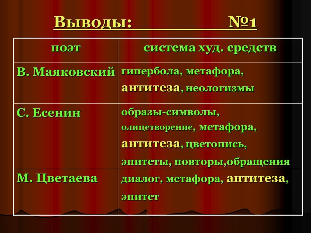 Неологизмы в творчестве маяковского проект