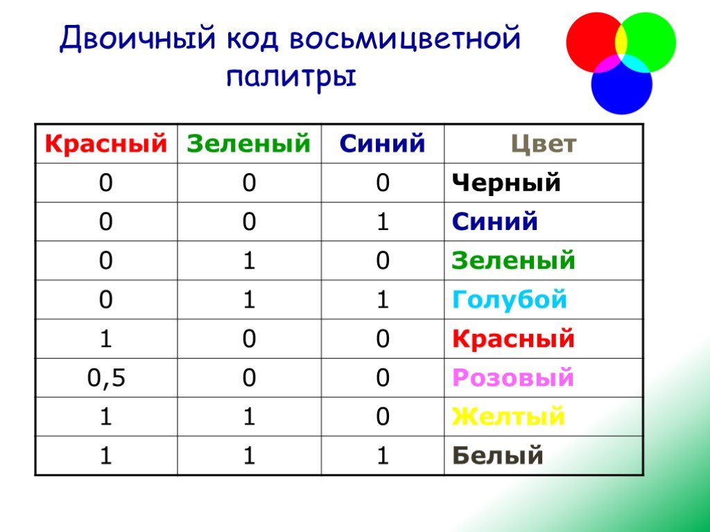 Дан двоичный код 8 цветного изображения размер монитора 10x10 пикселей что изображено на рисунке 001