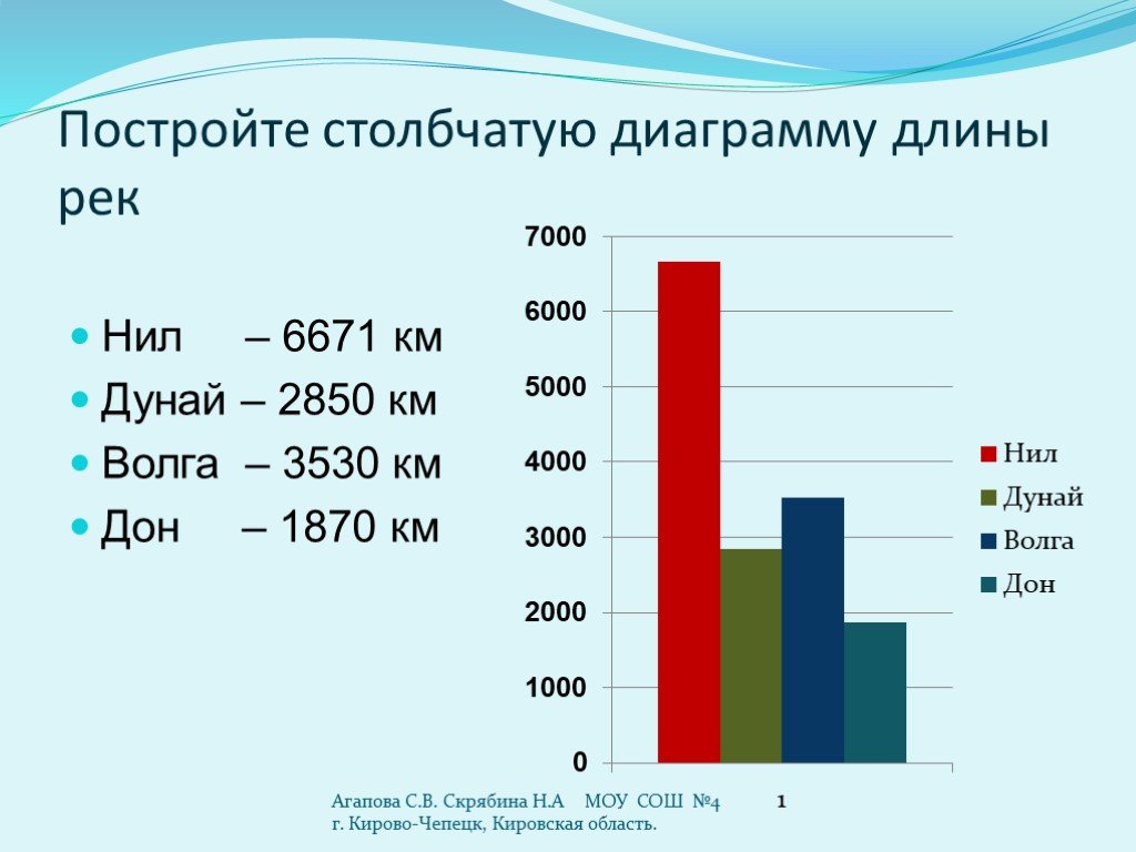 На диаграмме приведены данные о протяженности 8 крупнейших рек россии