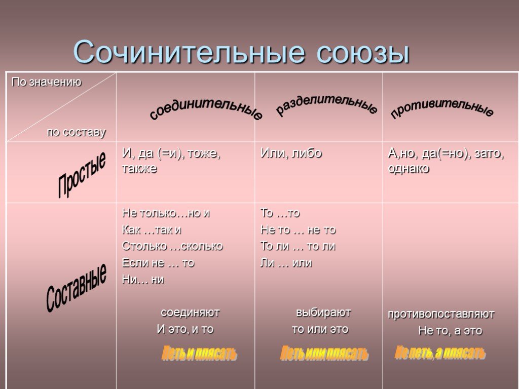 Сколько союзов. Сочинительные Союзы. Сочинительные соединительные Союзы. Выбери сочинительные Союзы. Сочинительные и подчинительные Союзы.