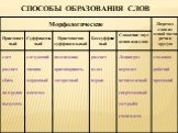 Определение способа словообразования Слайд: 4