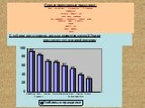 Самые популярные праздники : День защитника Отечества (23 февраля) Рождество Старый Новый год свой день рождения дни рождения взрослых членов семьи Женский день (8 марта) Троица Новый год День Победы Пасха. В таблице представлено, сколько процентов жителей России празднуют тот или иной праздник