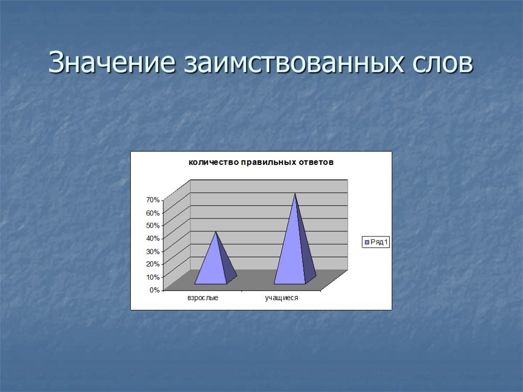 Процент заимствованных слов в русском языке диаграмма