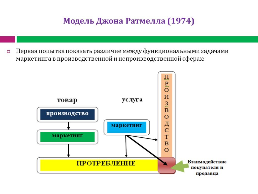 В чем разница между проектом и презентацией