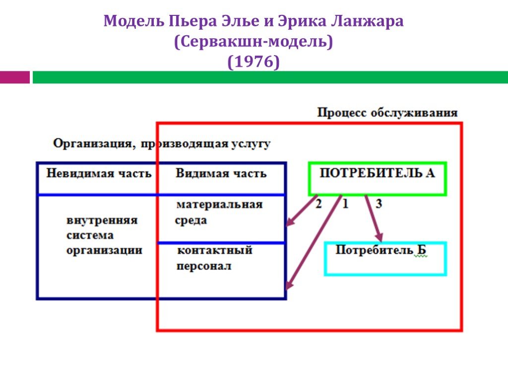 Модели маркетинга. Модель п. Эйглие и е. Лангеарда. Servuction модель маркетинга услуг. Модель маркетинга услуг п. Эйглие и е. Лангеарда. Международные модели маркетинга услуг.