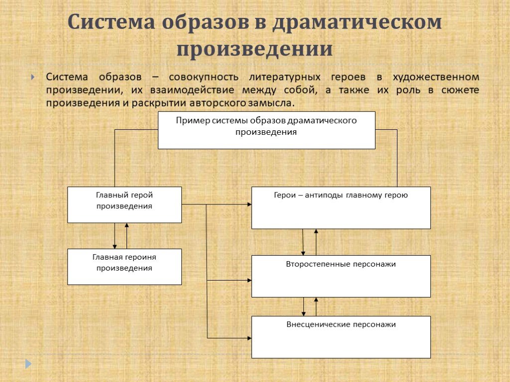 Система персонажей в тексте. Что такое система образов произведения в литературе. Система образов. Система персонажей в художественном произведении. Система образов в драматическом произведении.