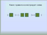 Какое правило иллюстрирует схема: ( + ) + ( - ) = (- )