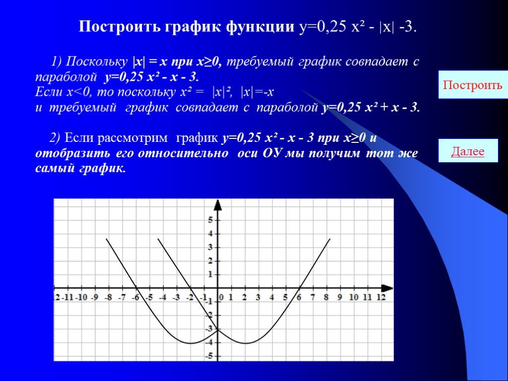 Постройте график функций