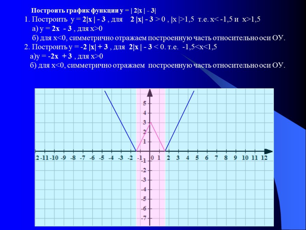 Постройте у 2х 1. Построить график функции у 3х-2. У х2 2х 3 график функции. Функция Графика х-3у=2. Построить график функции у х2.