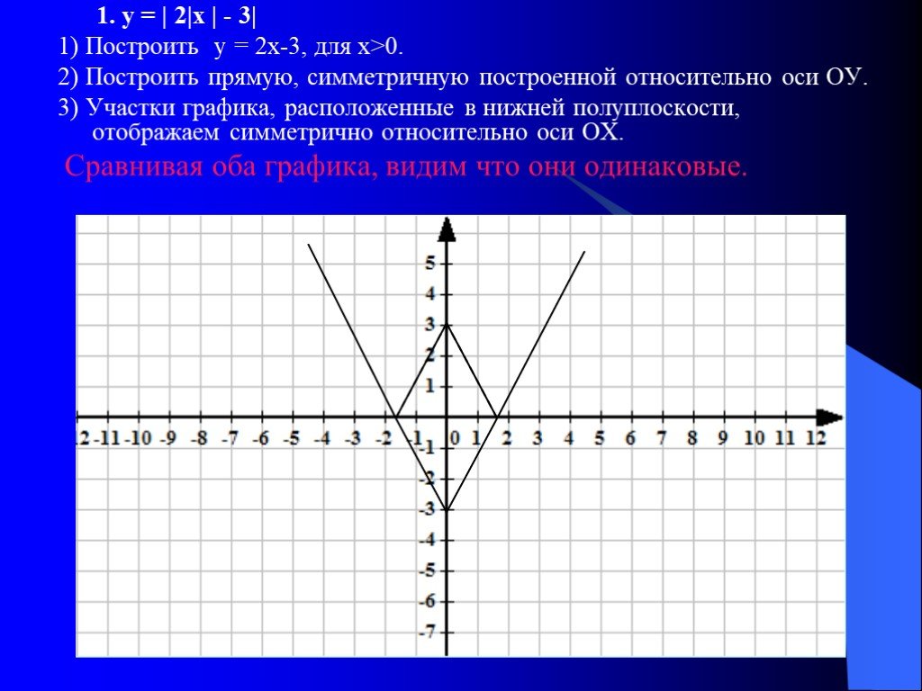 Построить у 5х. Симметрия относительно ОУ. Симметрия относительно оси ОУ. Построение симметричного Графика. Симметрично относительно оси х.