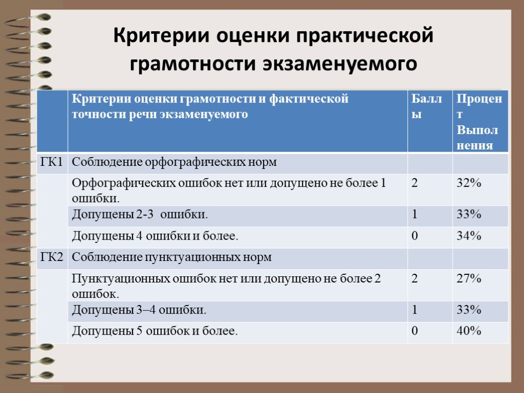 Критерий грамотность. Критерии оценки грамотности. Критерии оценивания грамот. Критерии оценки экзамена. Критерии оценки экзамена по русскому языку.