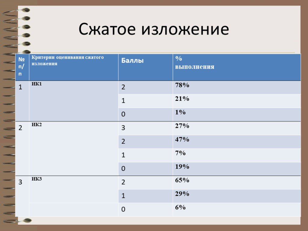 Баллы за изложение. Критерии оценивания сжатого изложения 7 баллов. Сжатое изложение 9 критерии оценивания. Критерии оценивания сжатого изложения в 9. Максимальный балл за изложение.