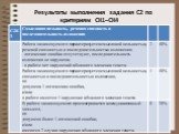 Анализ результатов экзамена по русскому языку Слайд: 12