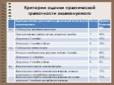 Анализ результатов экзамена по русскому языку Слайд: 15