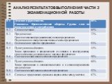 Анализ результатов экзамена по русскому языку Слайд: 9