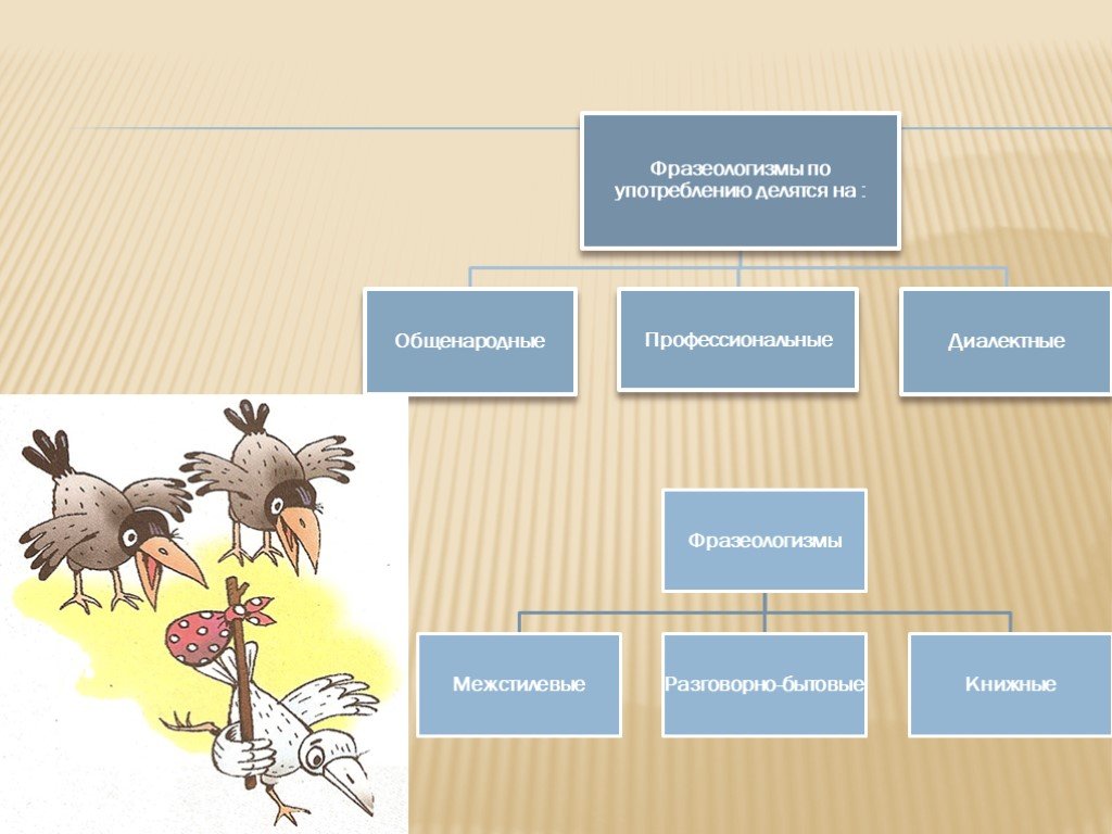 Фразеологизмы 10 класс. Фразеологизмы делятся на. Фразеологизмы делятся на группы. Фразеология на что делится. Фразеологизмы делятся на три группы.