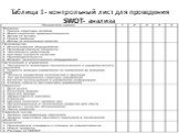 Таблица 1- контрольный лист для проведения SWOT- анализа