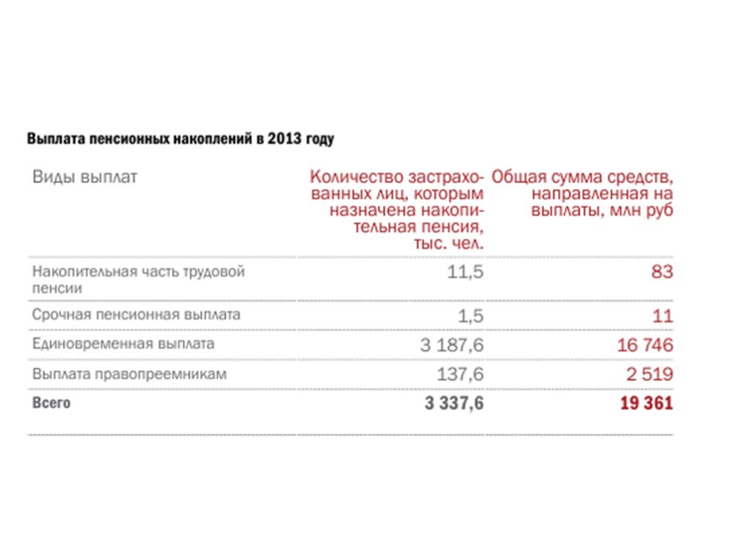 Пенсионные выплаты правопреемникам умерших. Газпромовская пенсия. Сумма выплаты пенсионных накоплений. Сумма накопительной пенсии. Пенсия в Газпроме размер.