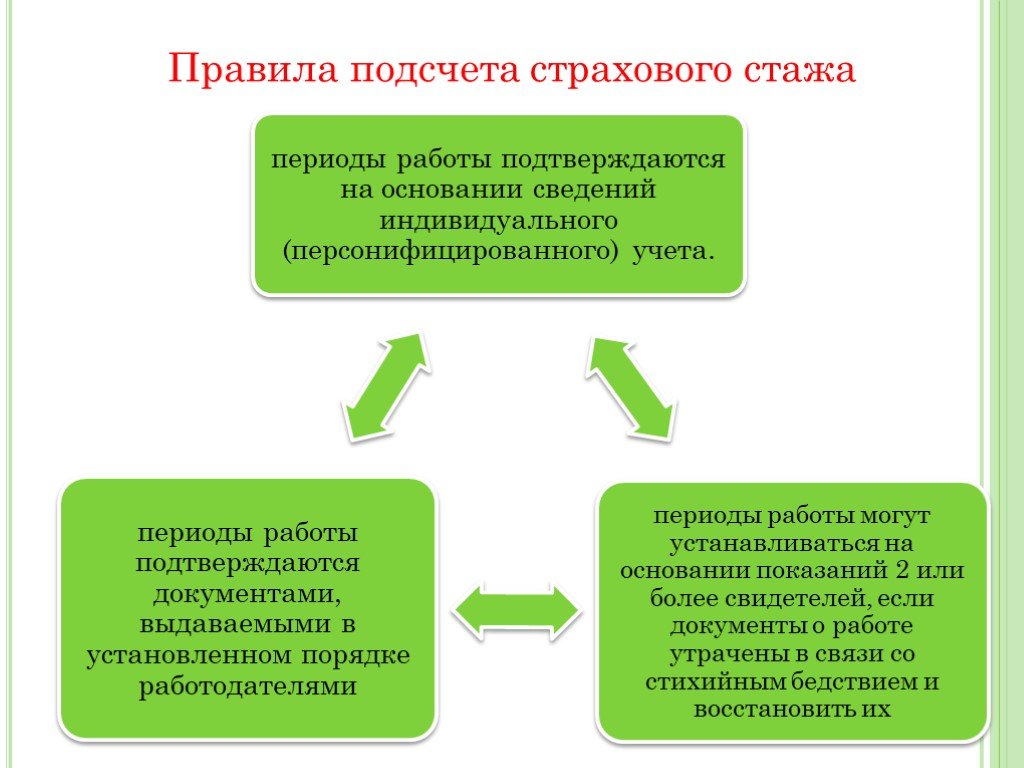 Презентация на тему страховой стаж