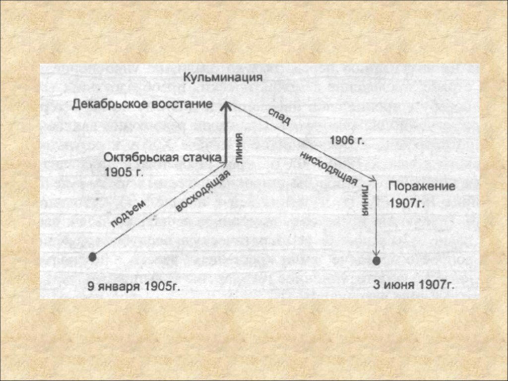 Развитие первой русской революции. Схема периодизация революции 1905-1907. График развития революции 1905-1907. Периодизация первой Российской революции 1905-1907 гг. Схема первой русской революции 1905-1907.