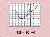 Е(f)= [0;∞)