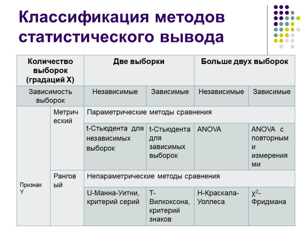 Объем классификации. Классификация методов статистического вывода. Методы статистического вывода. Критерии и методы статистического вывода:. Классификация статистических методов.