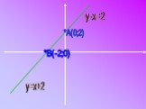 y=x+2 *A(0;2) *B(-2;0)