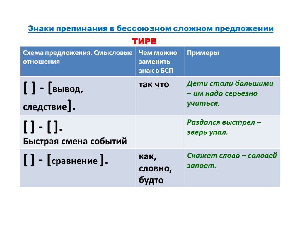 Смысловые отношения частей. Знаки препинания при бессоюзном сложном. Тире и двоеточие в сложном предложении 9 класс. Схема бессоюзного предложения. Бессоюзное сложное предложение.