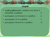 Соблюдение орфографических норм. орфографических ошибок нет (или 1 негрубая ошибка) 3 допущено не более 2-х ошибок 2 допущены 3–4 ошибки 1 допущено более 4-х ошибок 0