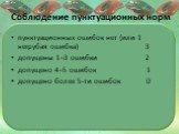 Соблюдение пунктуационных норм. пунктуационных ошибок нет (или 1 негрубая ошибка) 3 допущены 1–3 ошибки 2 допущено 4–5 ошибок 1 допущено более 5-ти ошибок 0