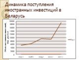 Динамика поступления иностранных инвестиций в Беларусь