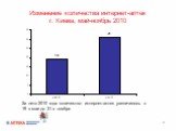 Изменение количества интернет-аптек г. Киева, май-ноябрь 2010. За лето 2010 года количество интернет-аптек увеличилось с 19 в мае до 31 в ноябре