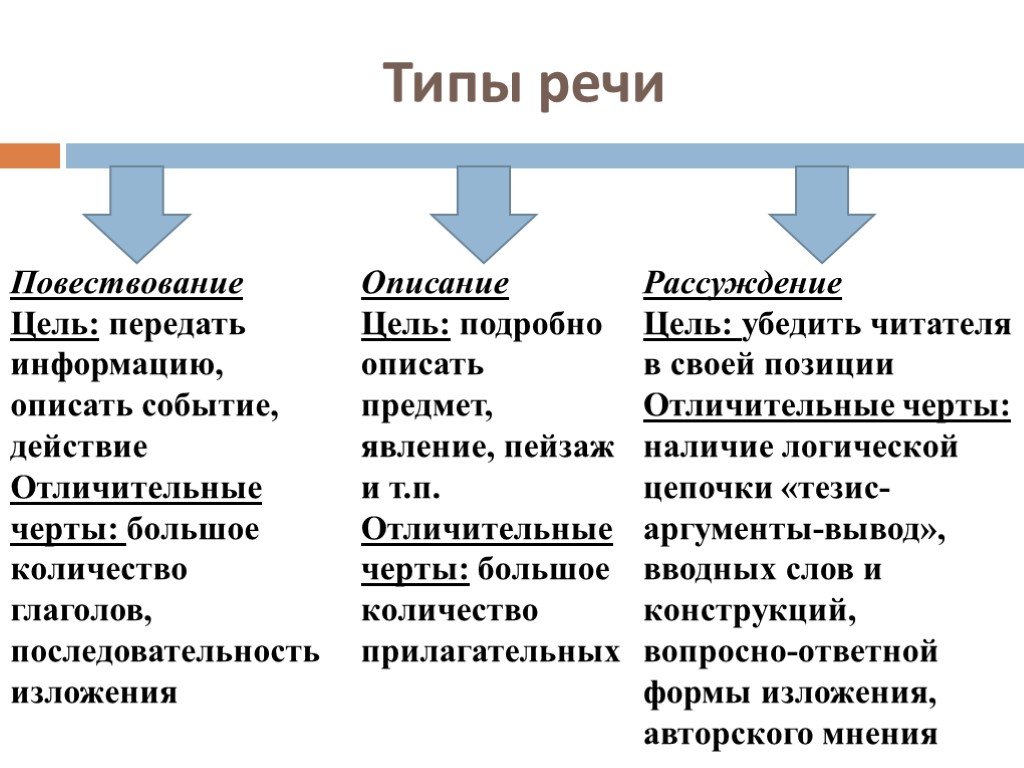 Особенность разновидность. Типы речи 7 класс русский язык. Как определить Тип речи 5 класс русский. Типы речи 6 класс. Типы речи текста в русском языке.