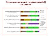 Поозерская провинция: структура видов АТЛ по районам