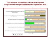Поозерская провинция: структура степени антропогенной трансформации по районам АТЛ