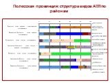 Полесская провинция: структура видов АТЛ по районам