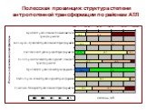 Полесская провинция: структура степени антропогенной трансформации по районам АТЛ