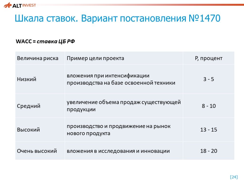 Ставка дисконтирования инвестиционного проекта