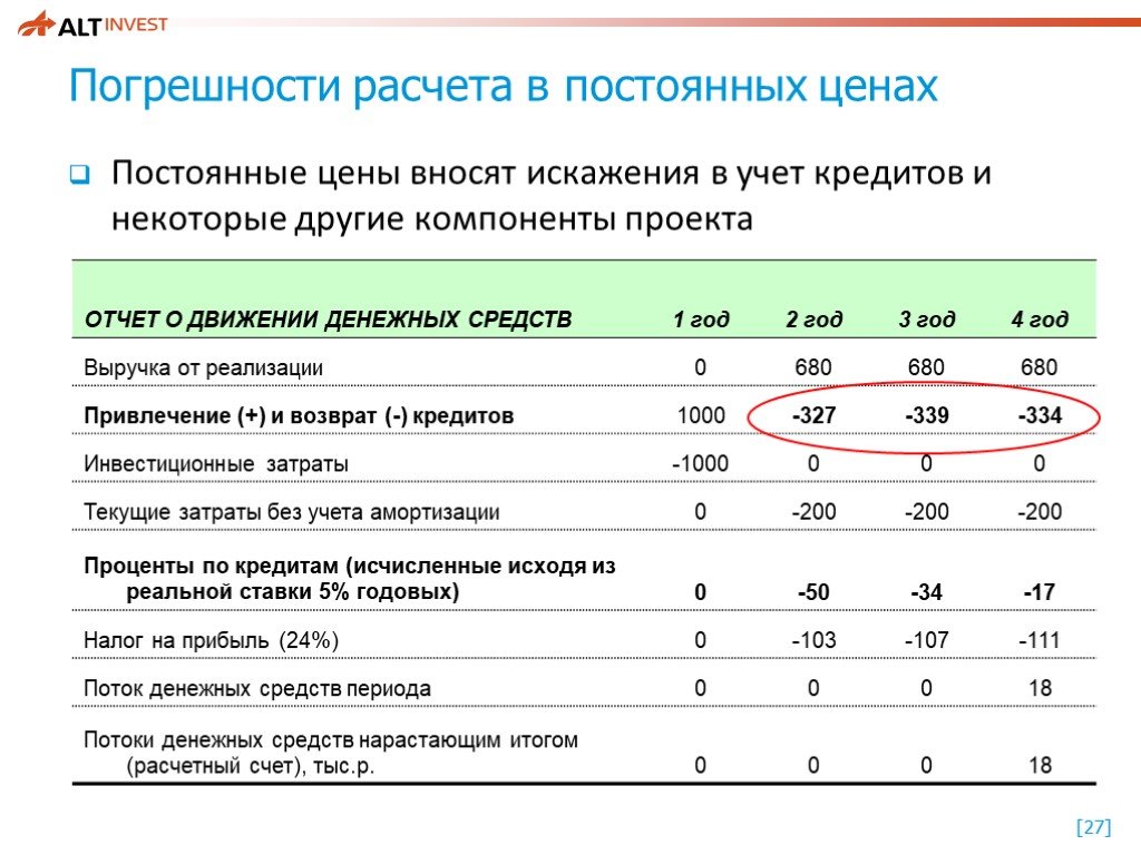 Движение денежных средств проценты по займам