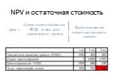 NPV =. Сумма дисконтированных ЧПДС за весь срок рассмотрения проекта. Дисконтированная остаточная стоимость проекта. +. NPV и остаточная стоимость