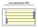 Альтернативы IRR: Модифицированная внутренняя норма доходности