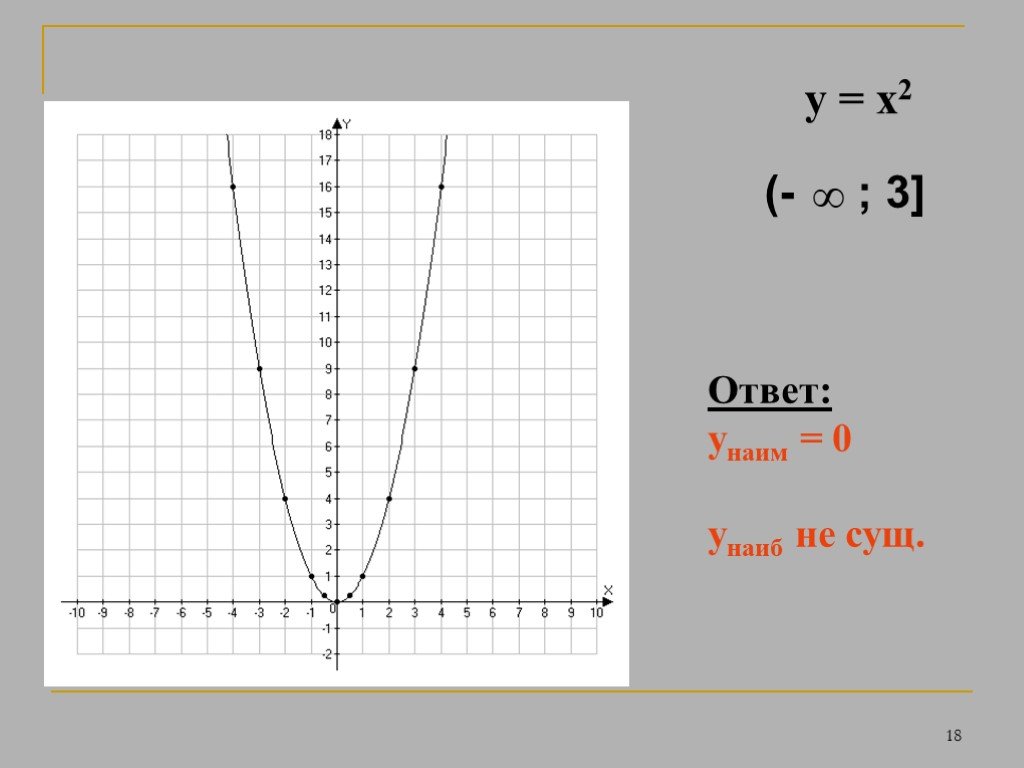 Y x 2 6x 9 график функции. Функция y x2. Y=x2. Функция y 3x 2. Y 2 X 3 2 график.
